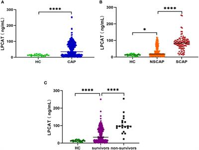 Lysophosphatidylcholine acyltransferase level predicts the severity and prognosis of patients with community-acquired pneumonia: a prospective multicenter study